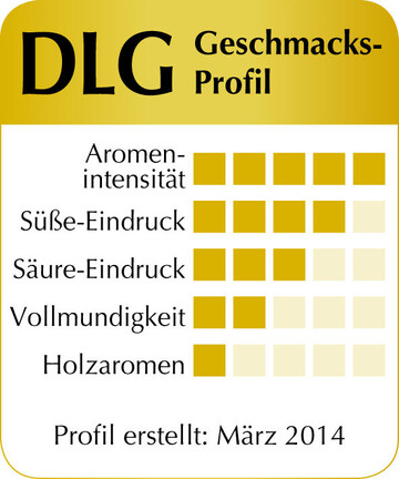 Beispiel fr ein Geschmacksprofil