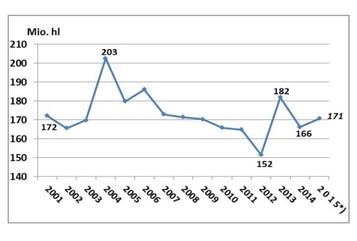 EU-Weinmosternten 2001-2015