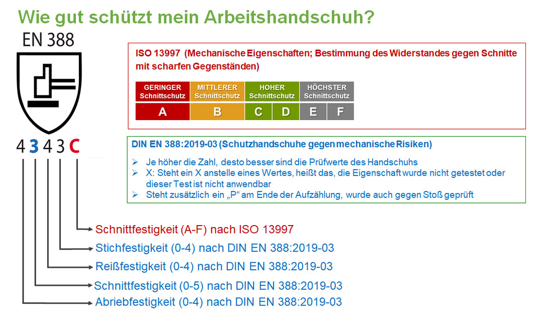 Vier Zahlen und ggf. ein dahinter folgender Buchstabe unter dem Hammer-Piktogramm geben die Widerstandsfhigkeit gegen mechanische Belastungen in dieser Reihenfolge an:  Abriebfestigkeit (0-4), Schnittfestigkeit (0-5), Reifestigkeit (0-4) und Durchstichfestigkeit (0-4).  Je hher die Zahl, desto besser.