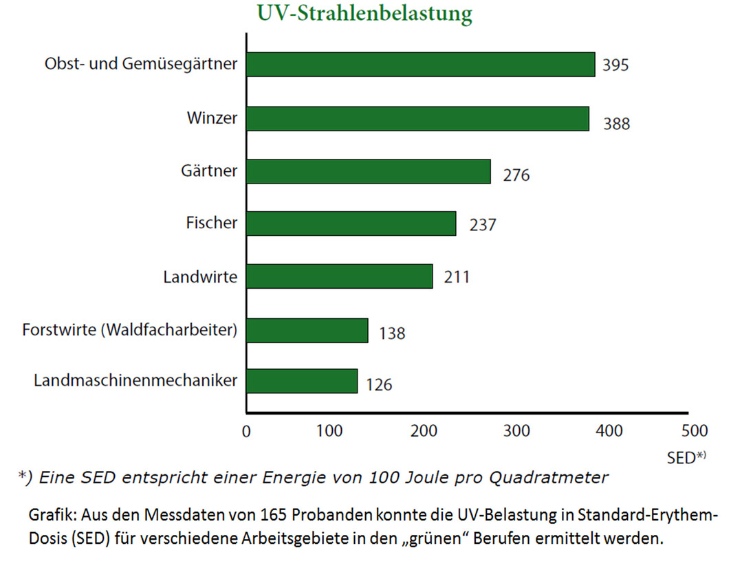 Aus den Messdaten von 165 Probanden konnte die Strahlenbelastung in den grnen Berufen ermittelt werden.