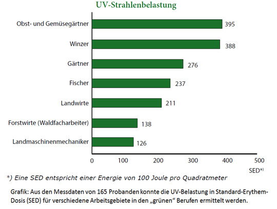 Aus den Messdaten von 165 Probanden konnte die Strahlenbelastung in den grnen Berufen ermittelt werden.