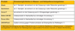 Eine kurze Übersicht der aktuellen Genehmigungen nach § 22.2 PflSChG.