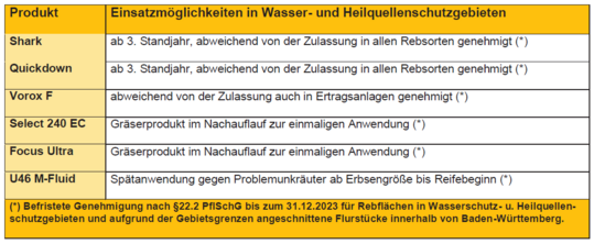 Eine kurze bersicht der aktuellen Genehmigungen nach  22.2 PflSChG.