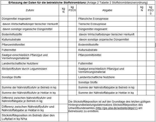 Anlage 2 Tabelle 2 Stoffstrombilanzverordnung