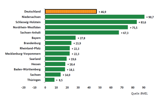 Gewinnvernderung der Haupterwerbsbetriebe nach Lndern (in Prozent).