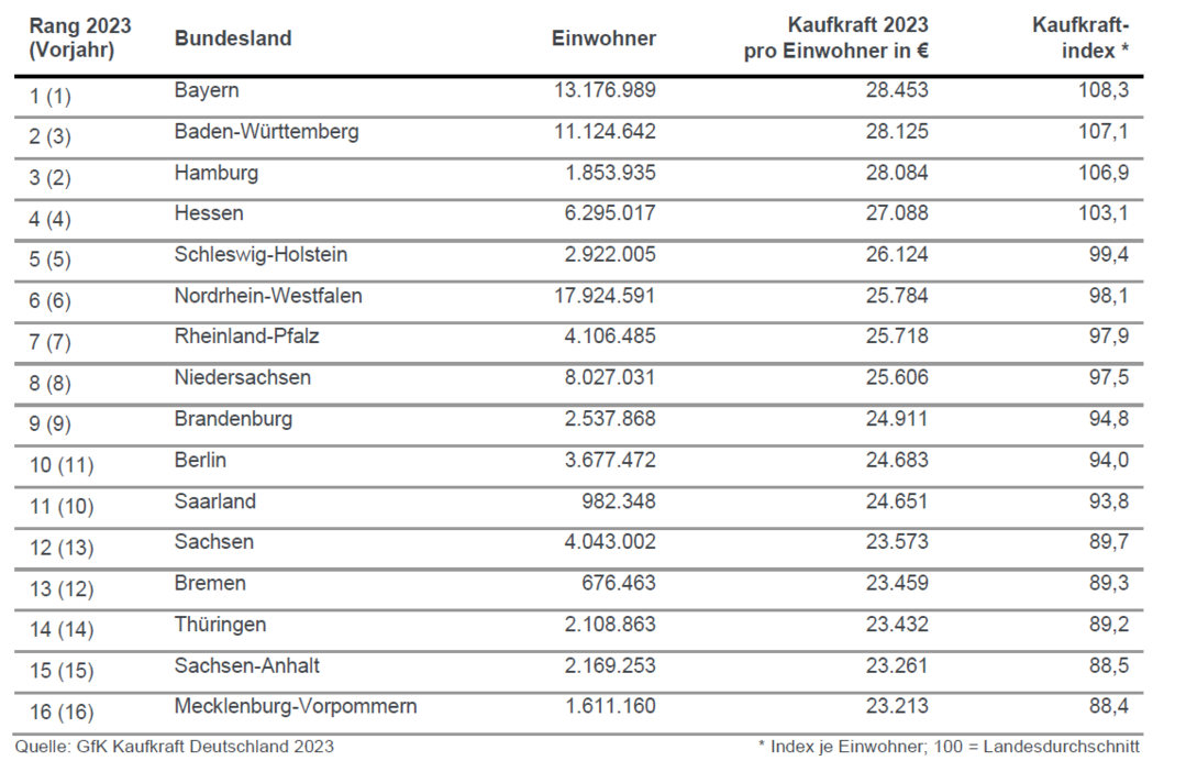 Die regionale Kaufkraft nach Bundesländern aufgeschlüsselt.