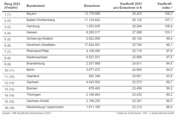 Die regionale Kaufkraft nach Bundeslndern aufgeschlsselt.