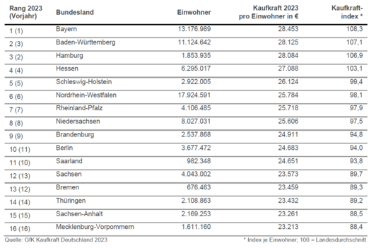Die regionale Kaufkraft nach Bundeslndern aufgeschlsselt.