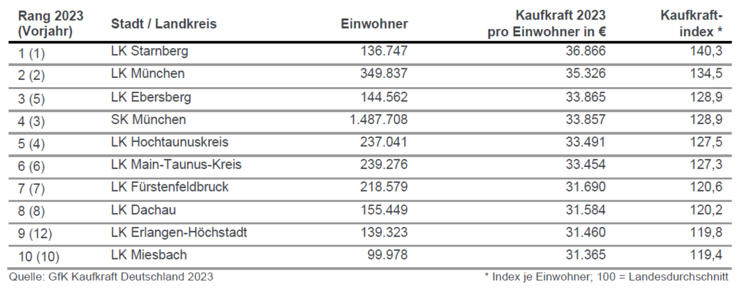 Die Kaufkraft in den Top 10 Stadt- und Landkreisen 2023.