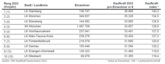 Die Kaufkraft in den Top 10 Stadt- und Landkreisen 2023.