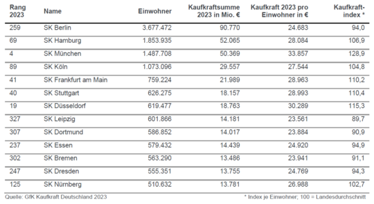 Die Kaufkraft in den Stadtkreisen mit mehr als 500.000 Einwohnern.