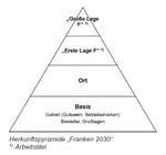 Herkunftspyramide "Franken 2030".