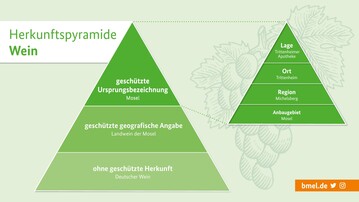 Je enger die Herkunft, umso hher die Qualitt des Weins.