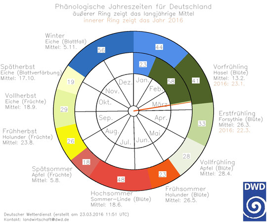 Phnologische Uhr fr Deutschland, Stand 23.03.2016