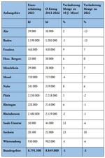 Vorausschätzung der deutschen Weinmosternte 2023