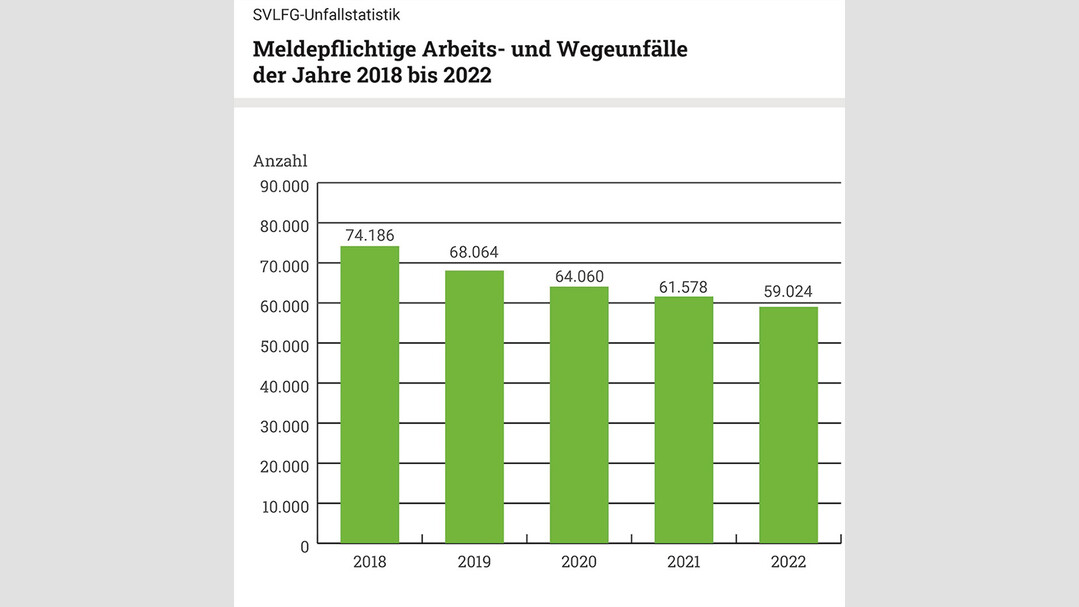 Die Unfallstatistik der SVLFG zeigt einen Rückgang der meldepflichtigen Arbeits- und Wegeunfälle über einen Zeitraum von fünf Jahren. Meldepflichtig sind Unfälle, die eine Arbeitsunfähigkeit von mehr als drei Tagen oder den Tod zur Folge haben.