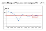 Entwicklung der Weinmosternte seit 2007.