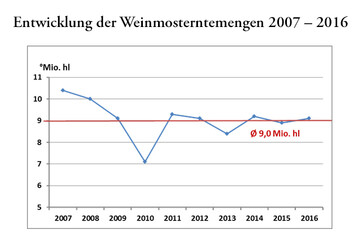 Entwicklung der Weinmosternte seit 2007. 